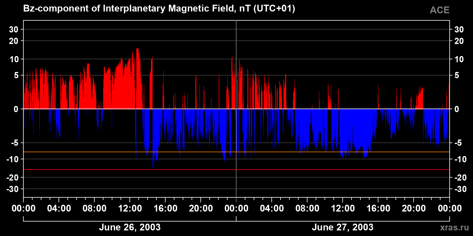 Component Bz of the interplanetary magnetic field