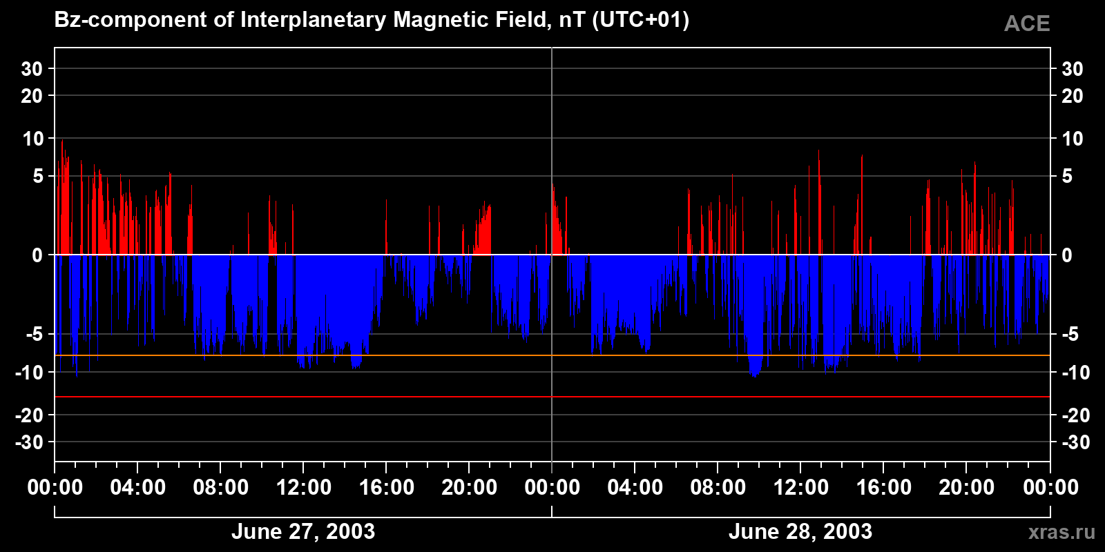 Component Bz of the interplanetary magnetic field