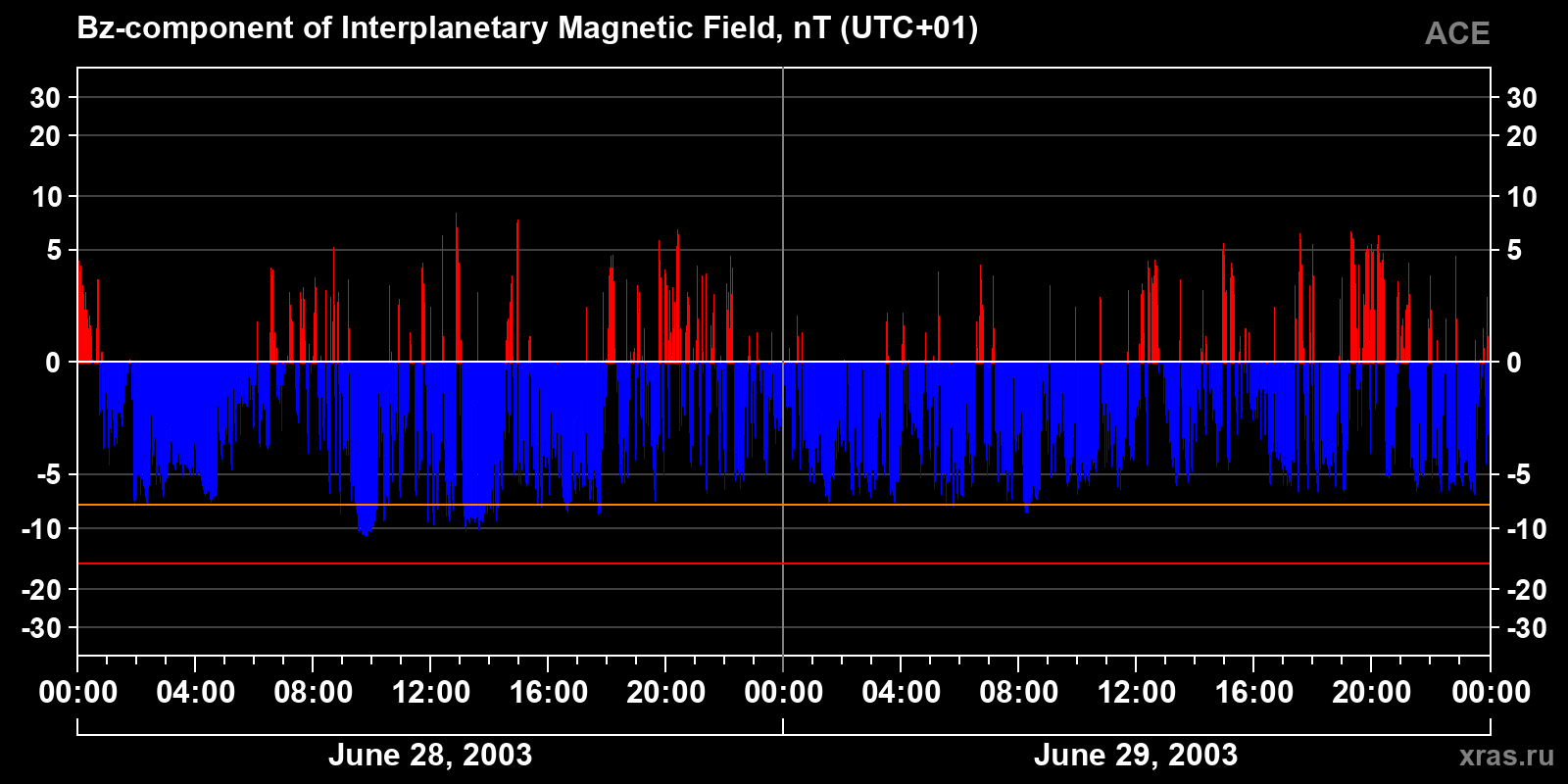 Component Bz of the interplanetary magnetic field