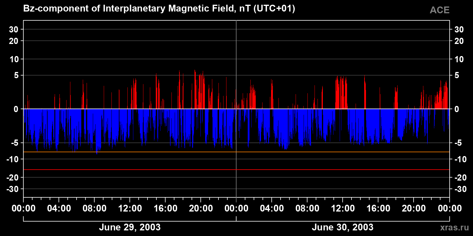 Component Bz of the interplanetary magnetic field