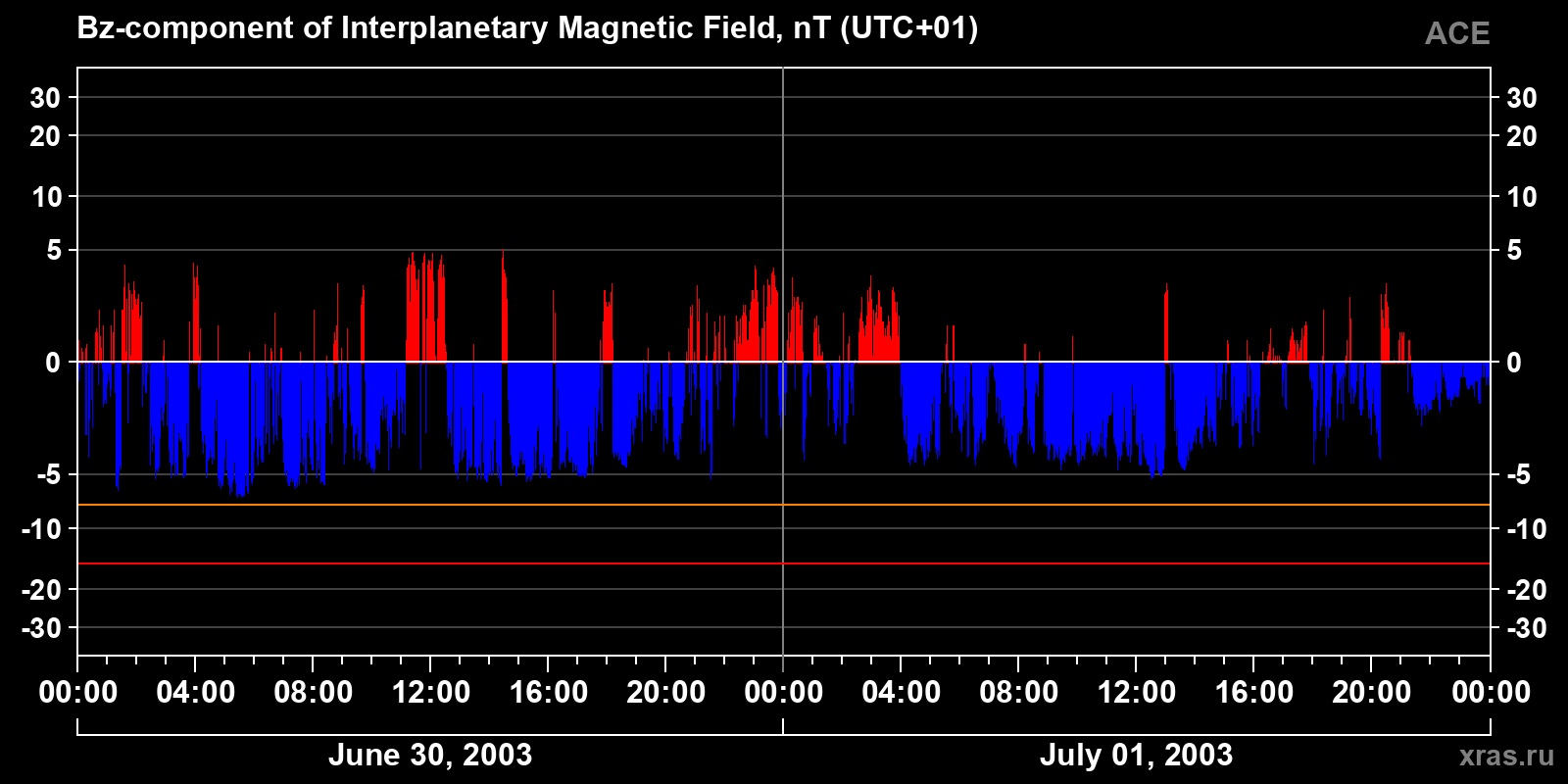 Component Bz of the interplanetary magnetic field