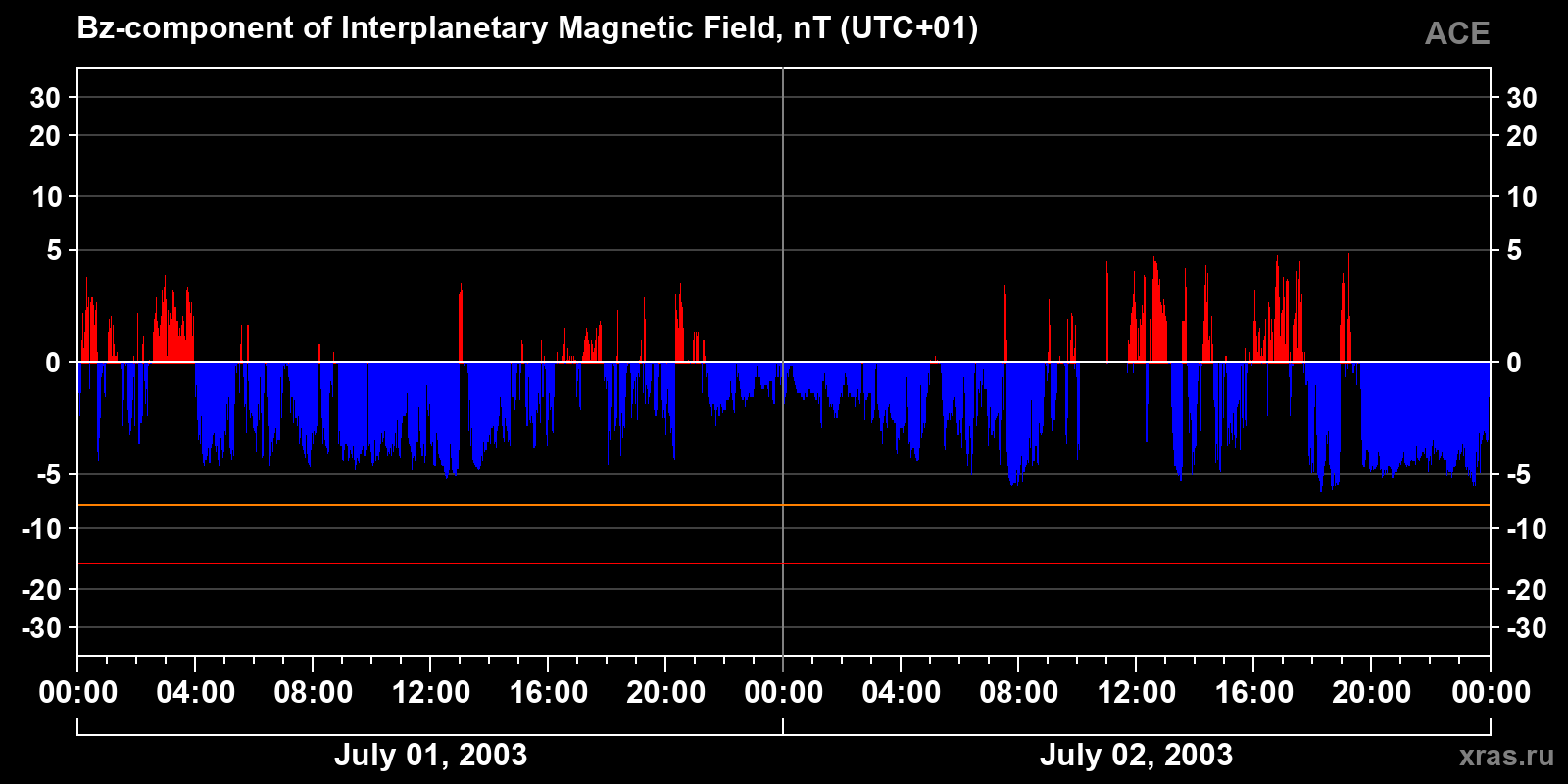 Component Bz of the interplanetary magnetic field