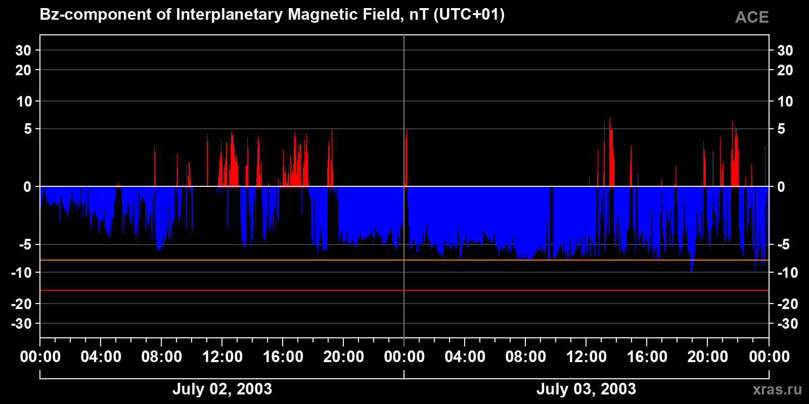 Component Bz of the interplanetary magnetic field