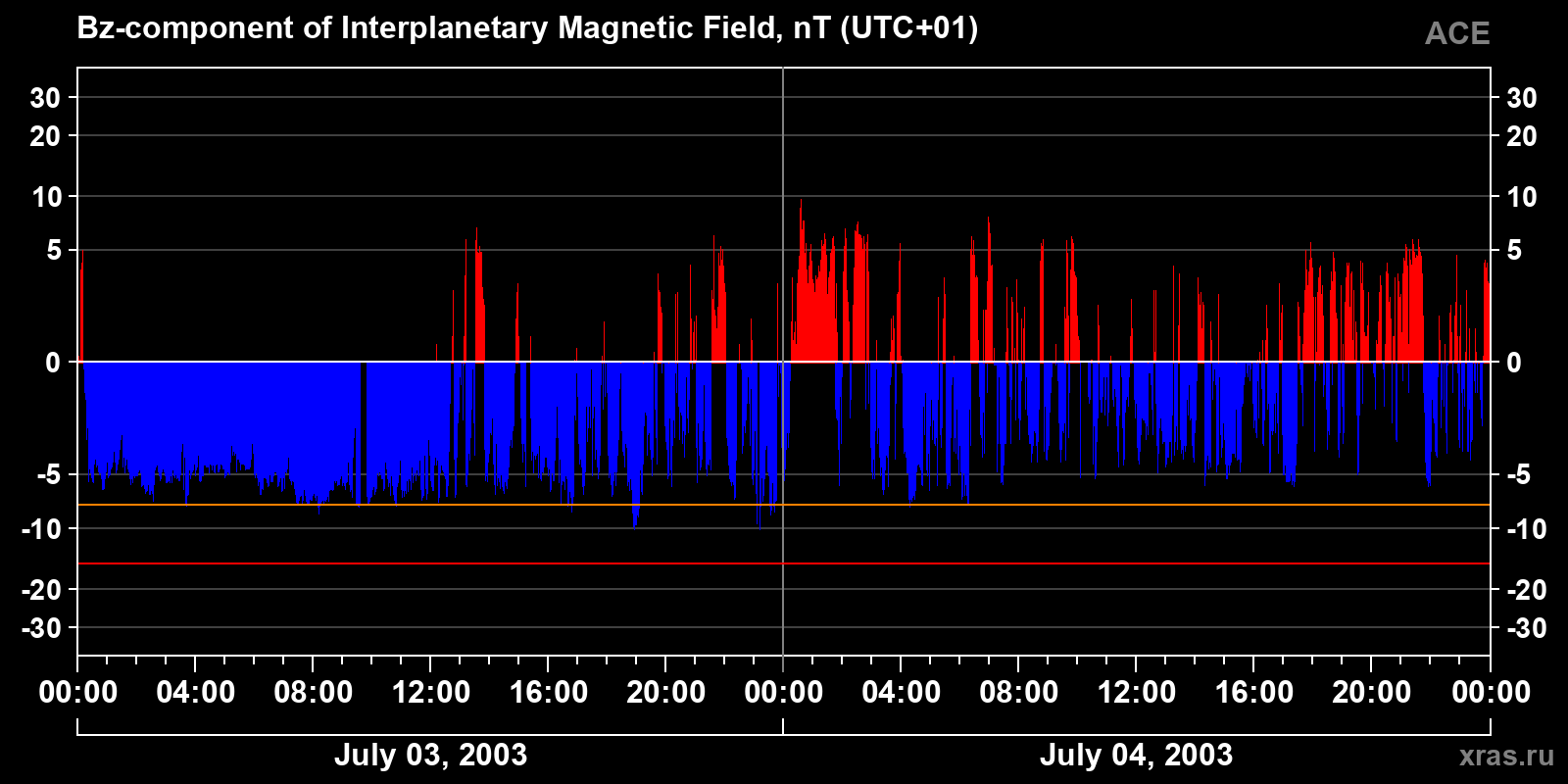 Component Bz of the interplanetary magnetic field