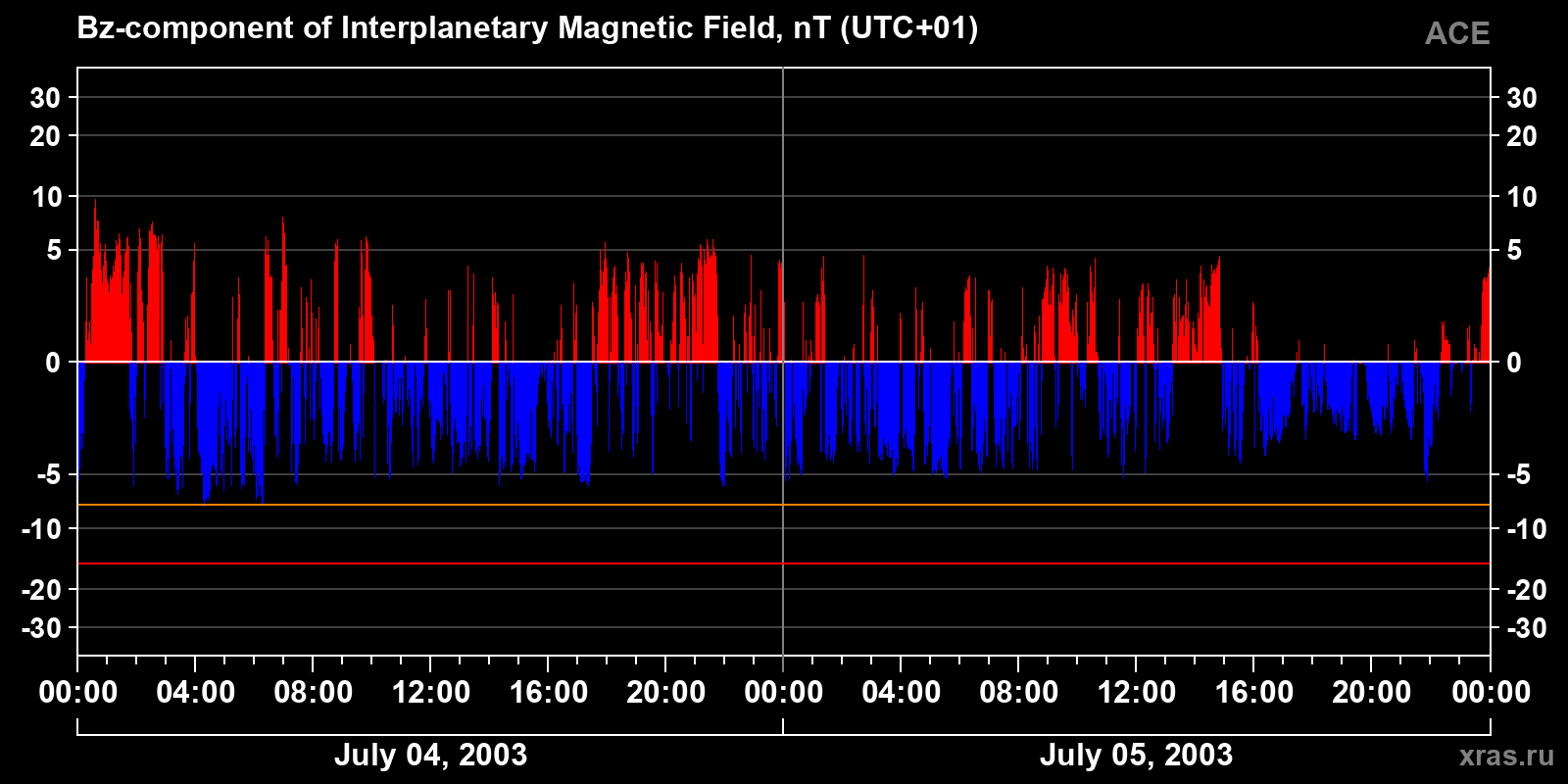 Component Bz of the interplanetary magnetic field