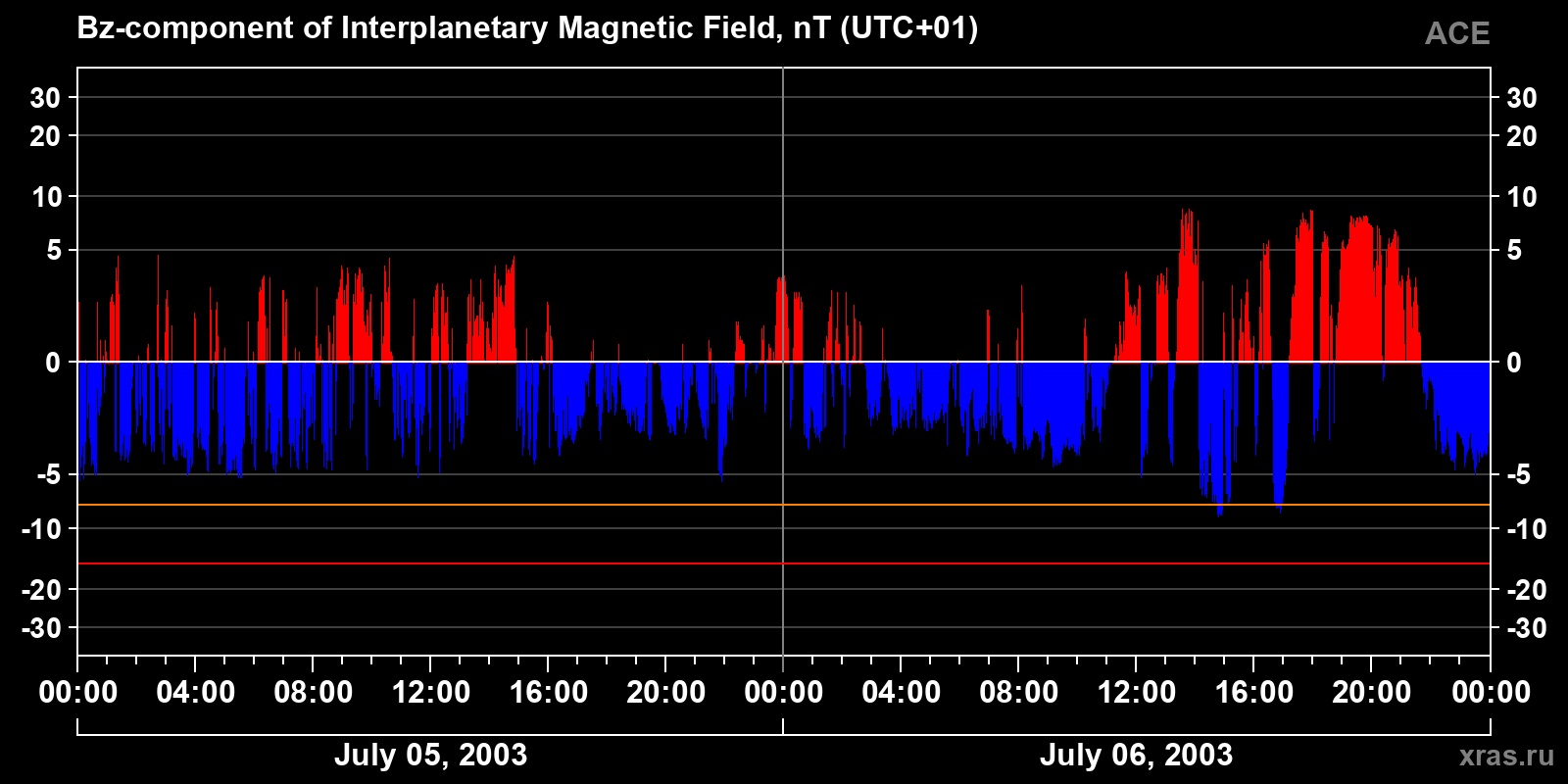 Component Bz of the interplanetary magnetic field