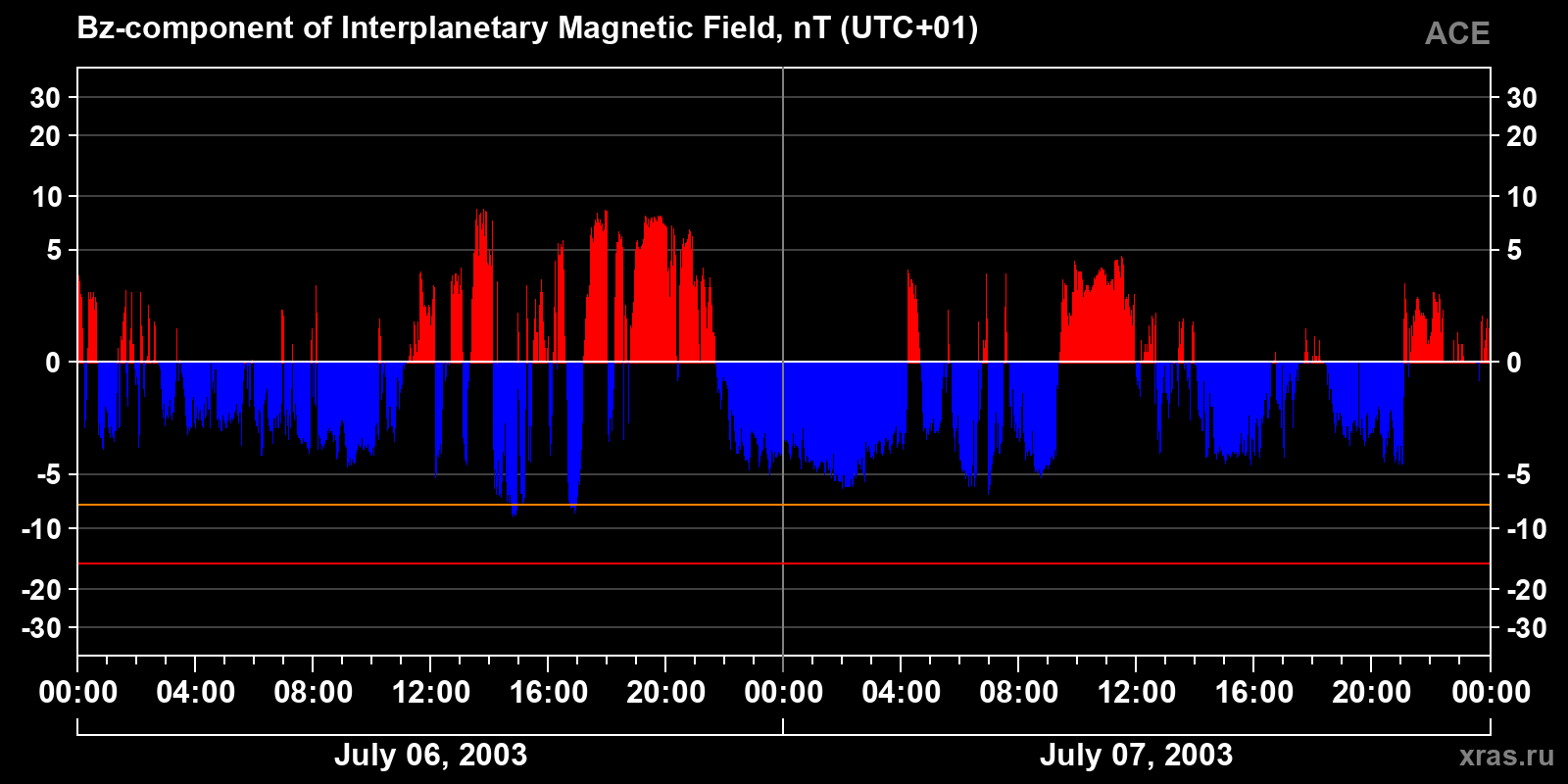 Component Bz of the interplanetary magnetic field