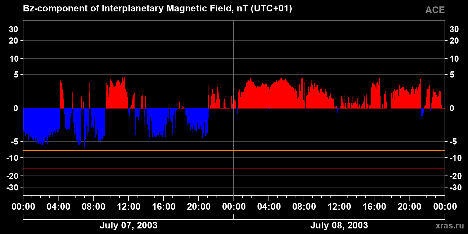 Component Bz of the interplanetary magnetic field