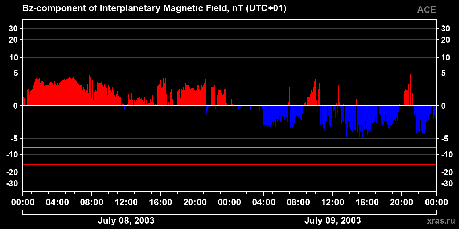 Component Bz of the interplanetary magnetic field