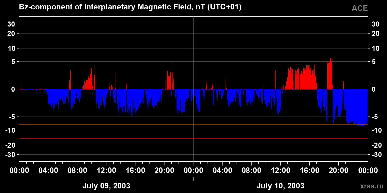 Component Bz of the interplanetary magnetic field