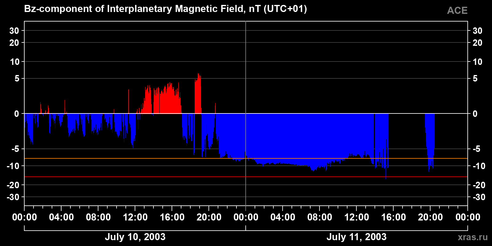 Component Bz of the interplanetary magnetic field