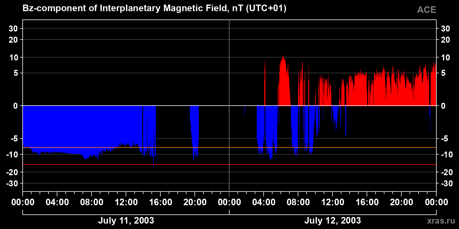 Component Bz of the interplanetary magnetic field