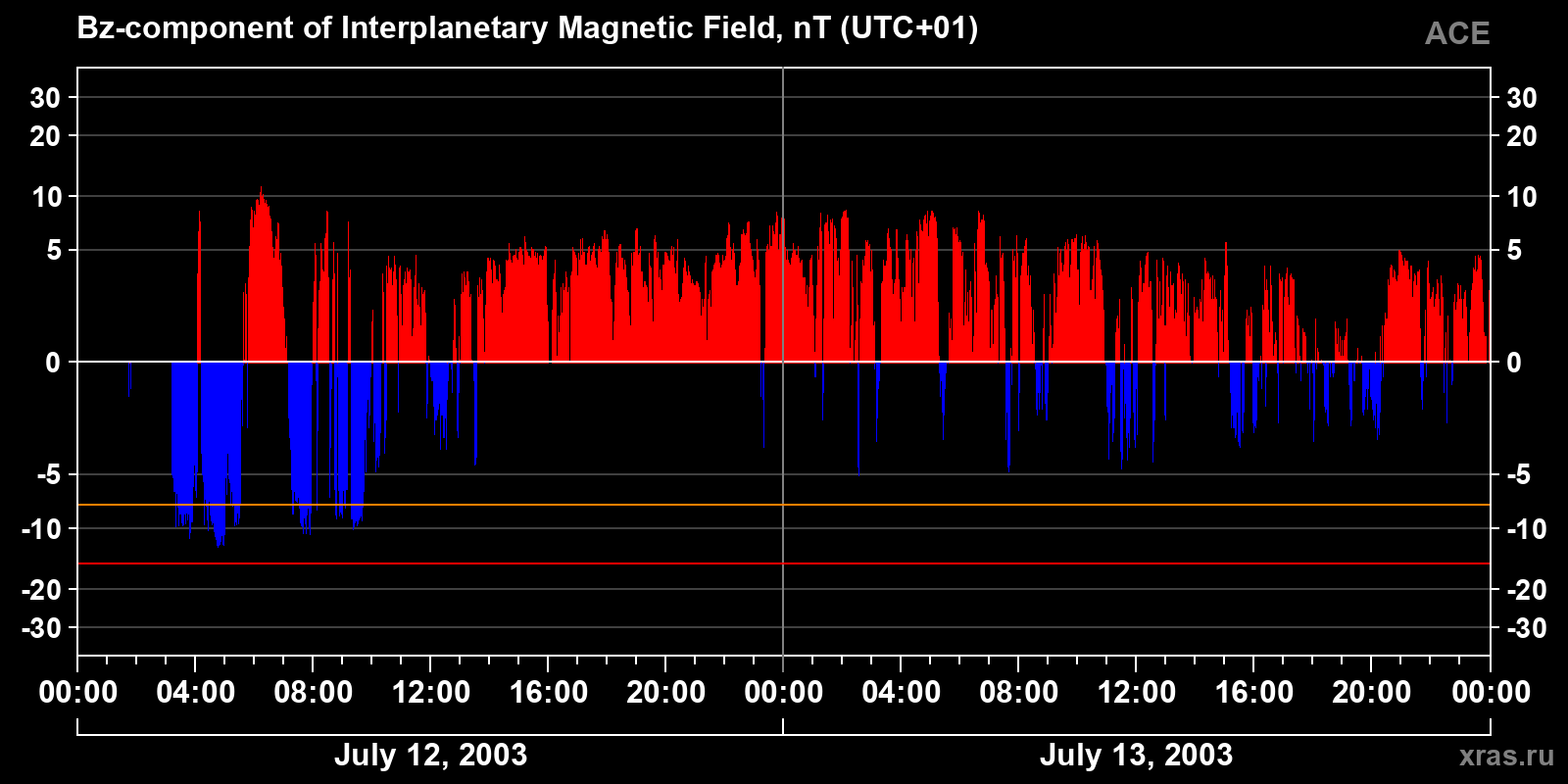 Component Bz of the interplanetary magnetic field