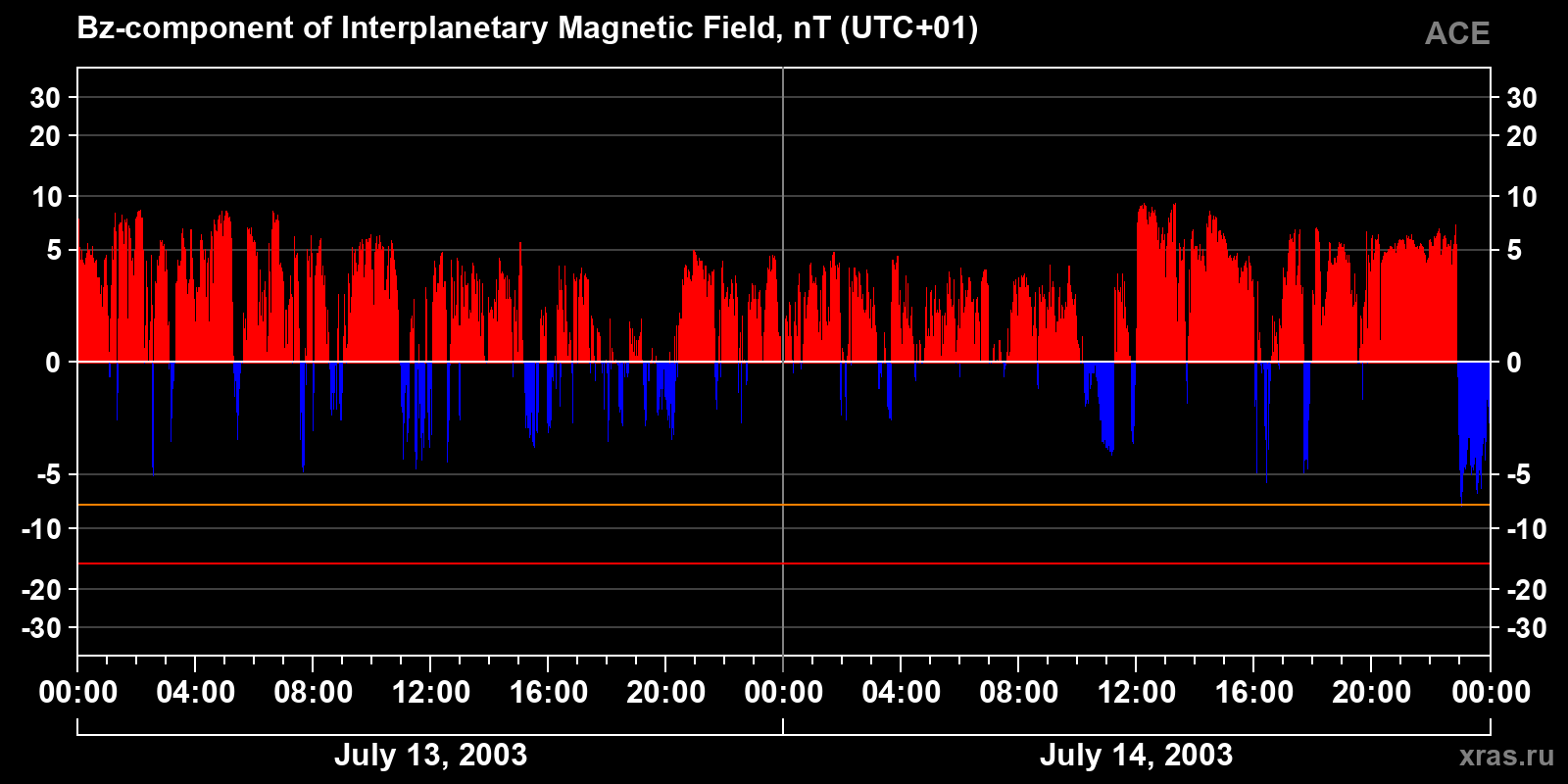 Component Bz of the interplanetary magnetic field