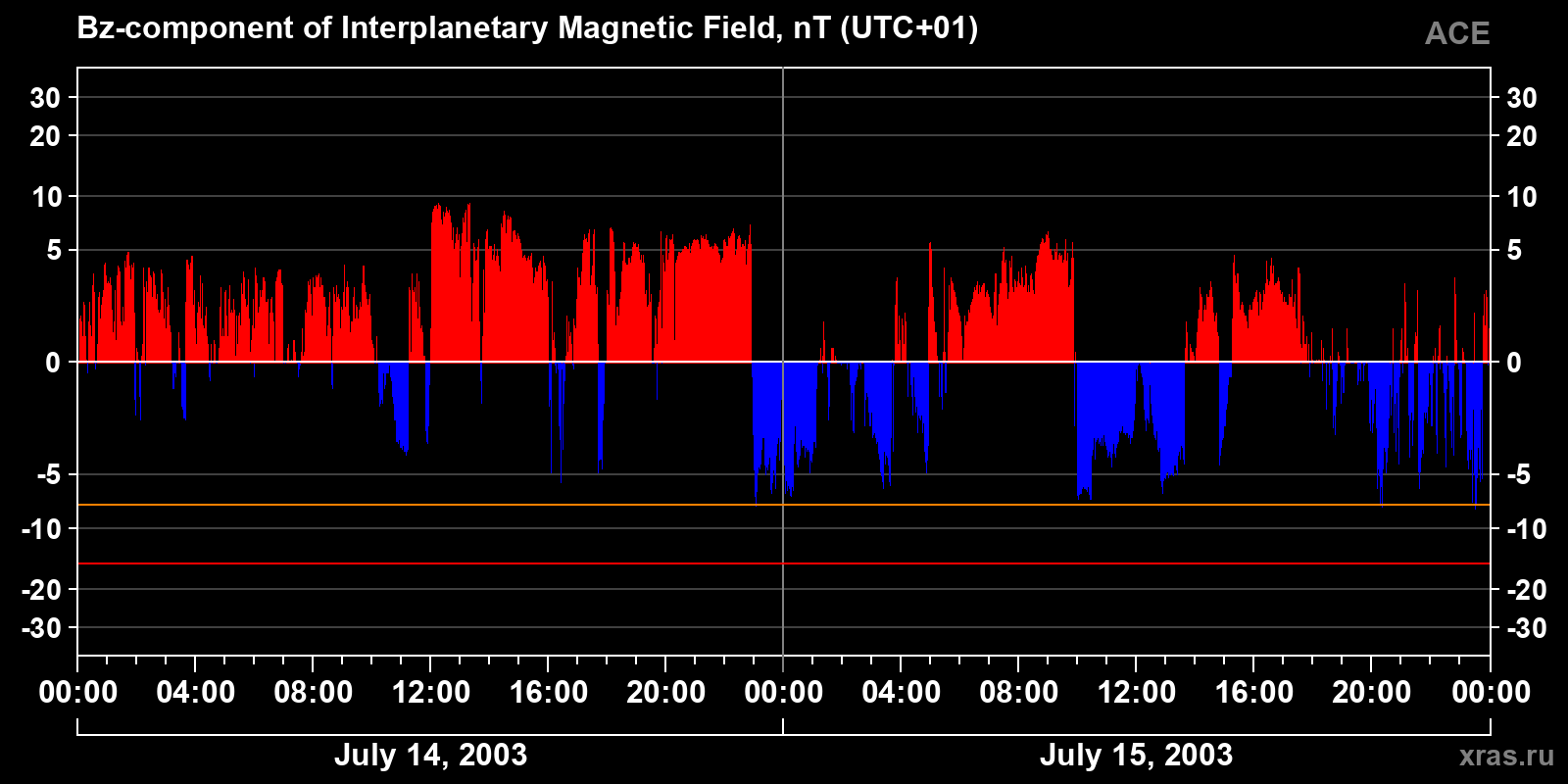 Component Bz of the interplanetary magnetic field