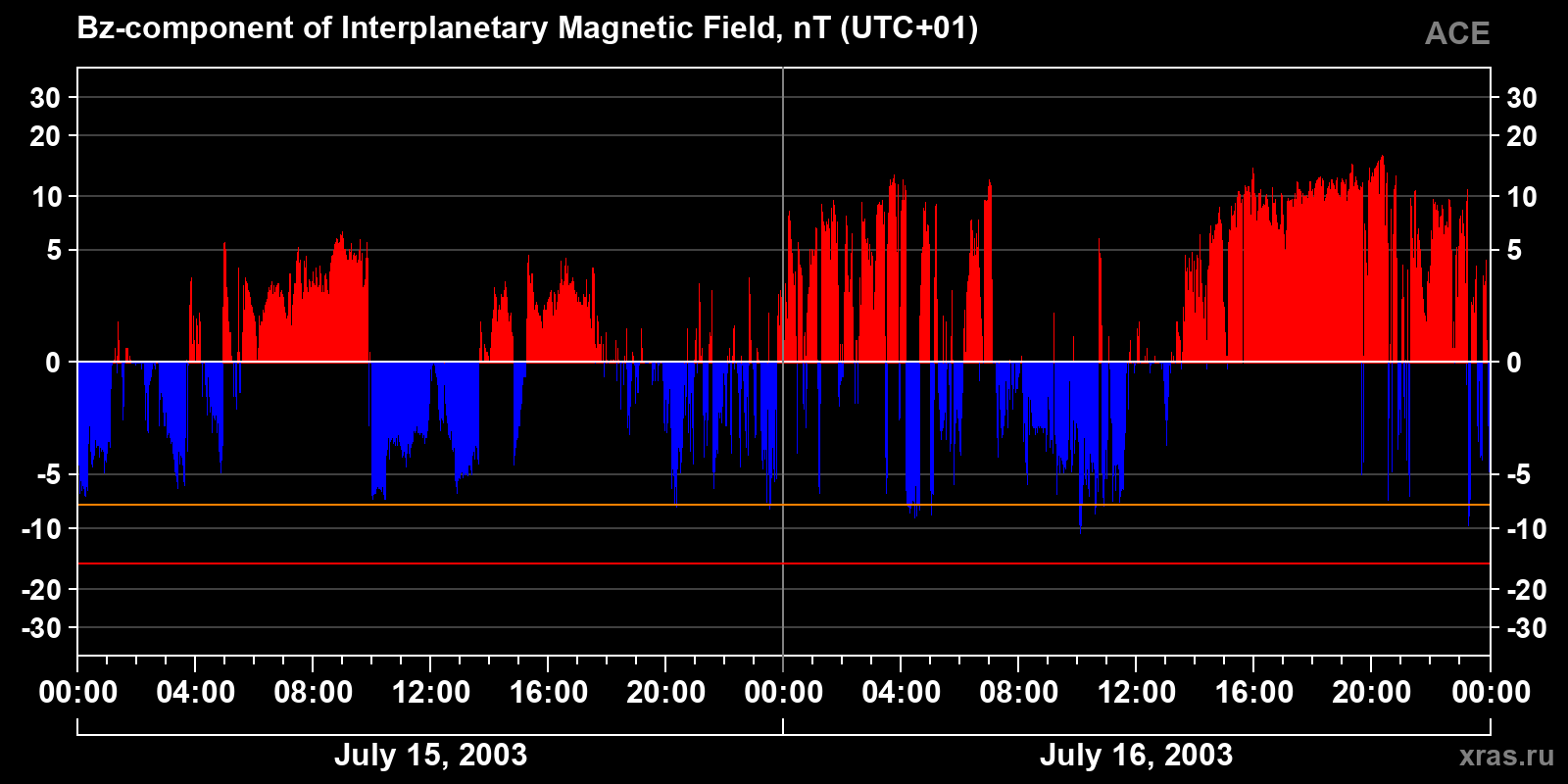 Component Bz of the interplanetary magnetic field