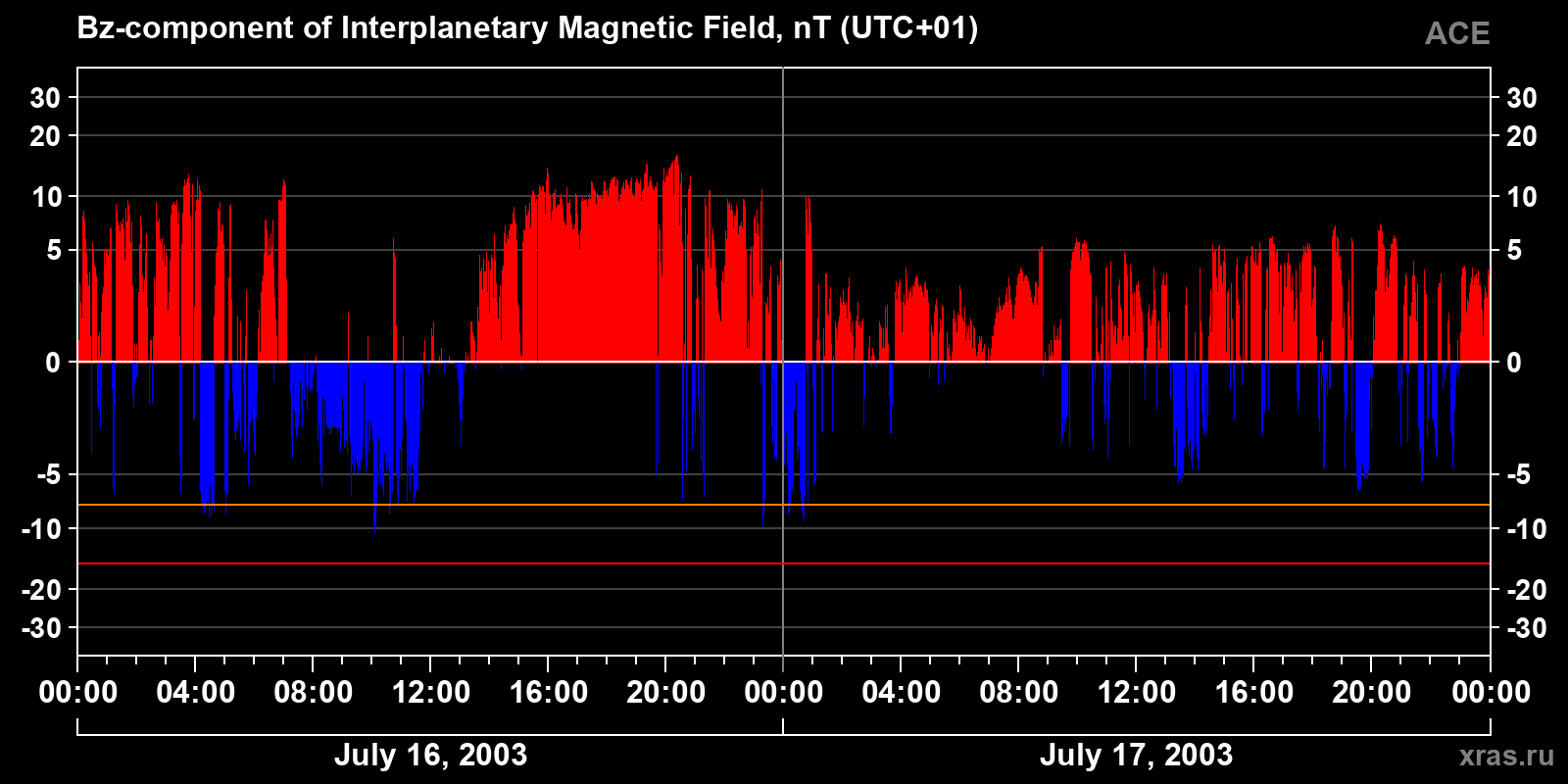 Component Bz of the interplanetary magnetic field