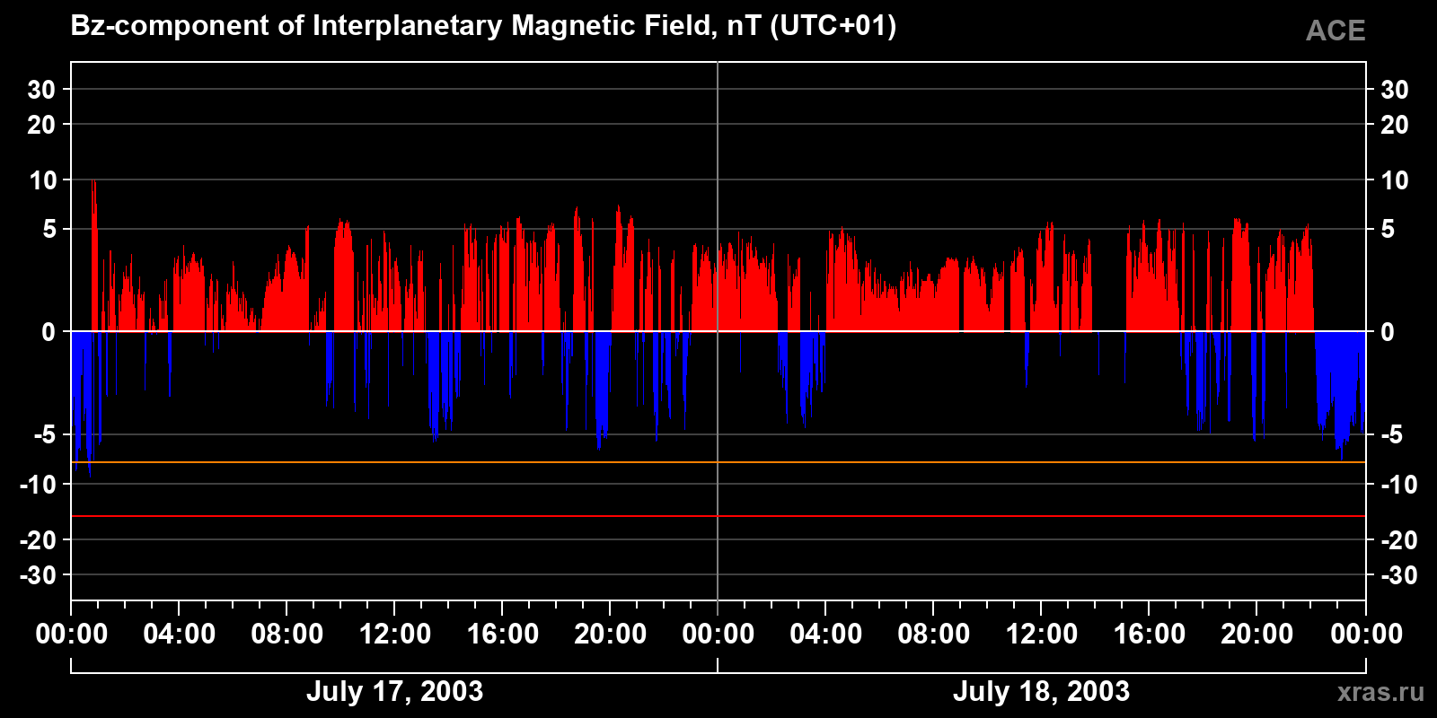 Component Bz of the interplanetary magnetic field