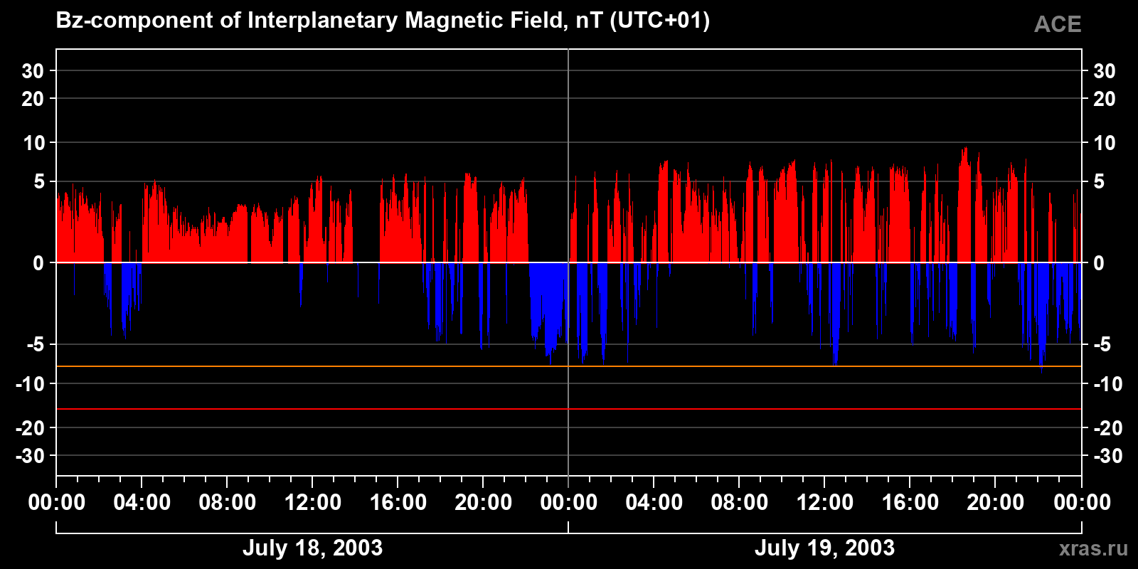 Component Bz of the interplanetary magnetic field