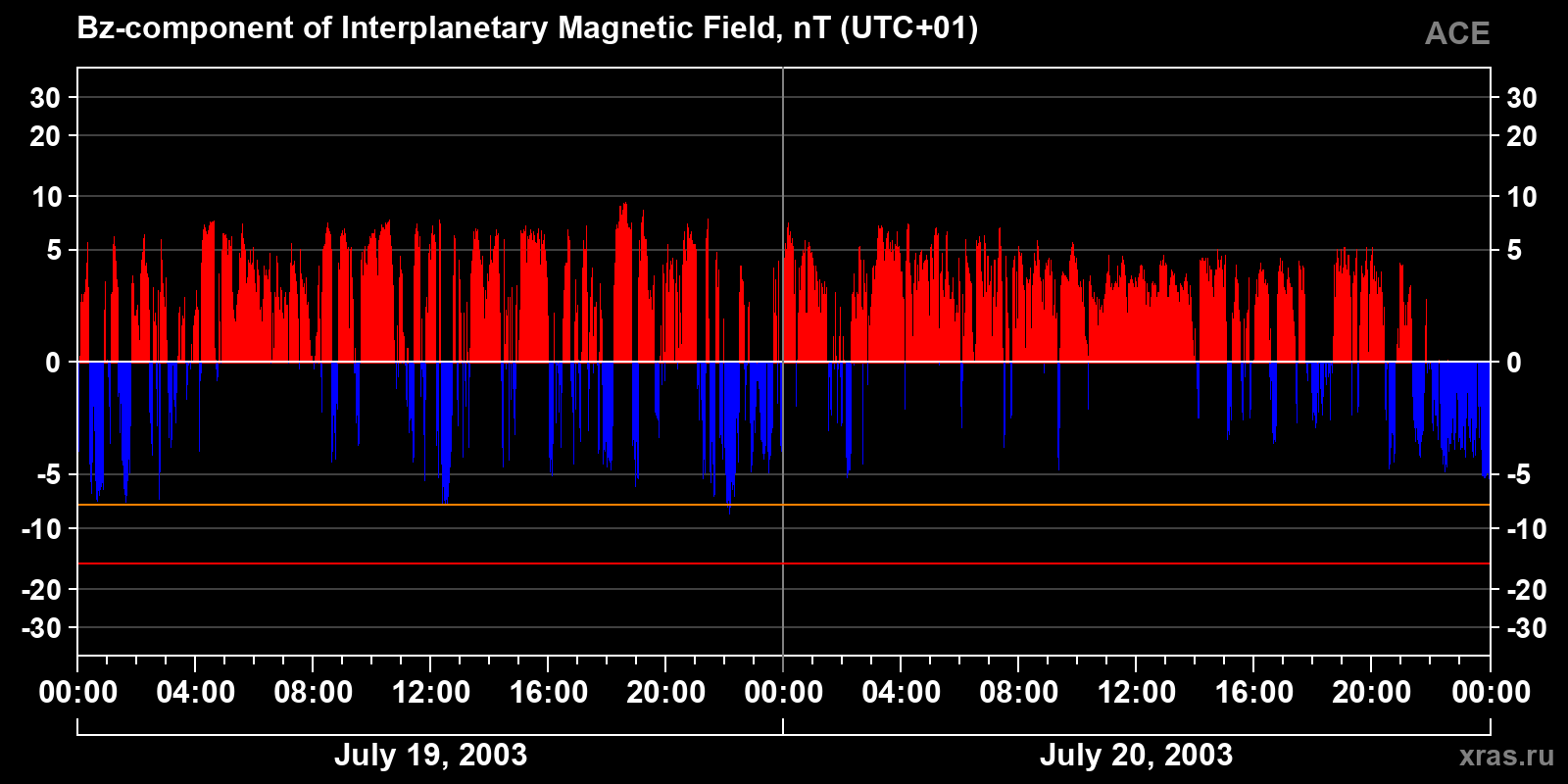 Component Bz of the interplanetary magnetic field