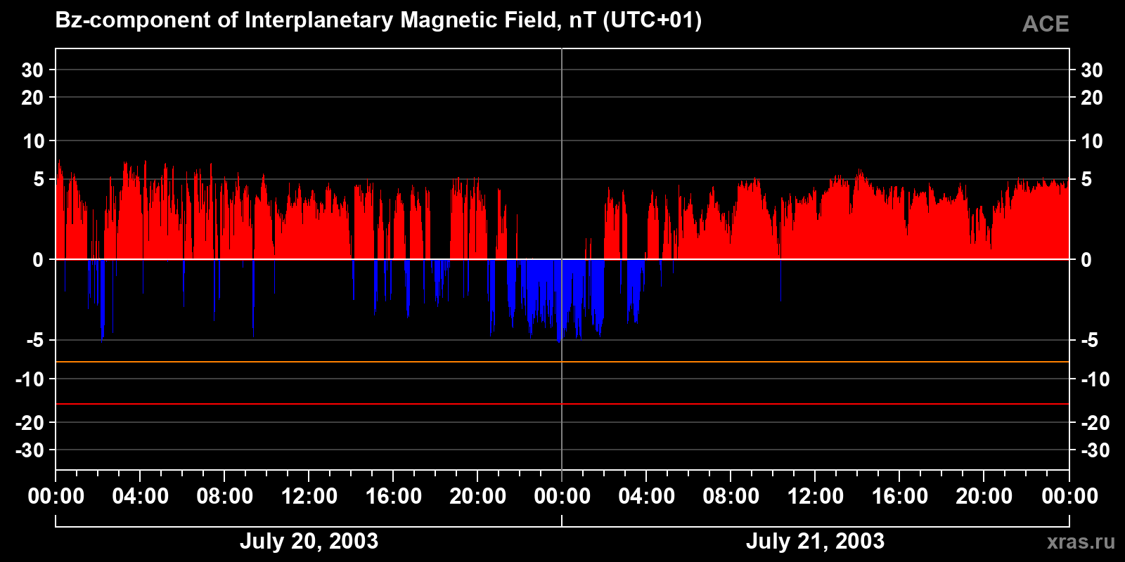 Component Bz of the interplanetary magnetic field