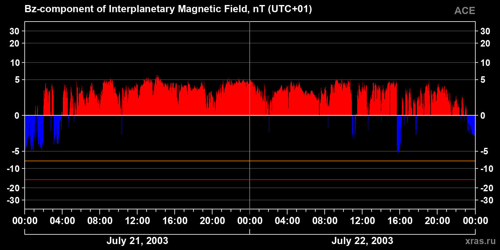 Component Bz of the interplanetary magnetic field