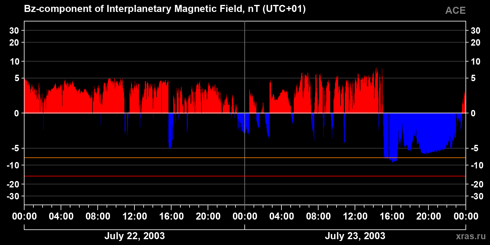 Component Bz of the interplanetary magnetic field