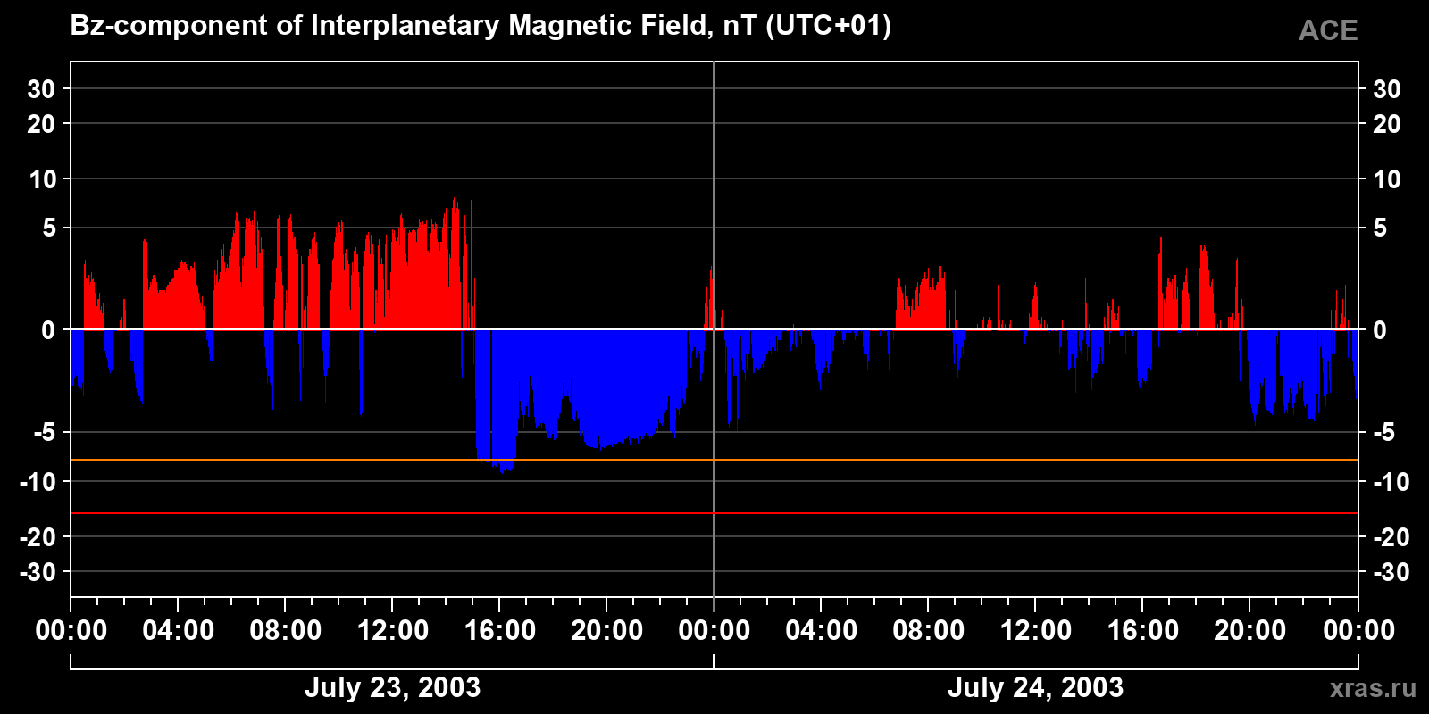 Component Bz of the interplanetary magnetic field