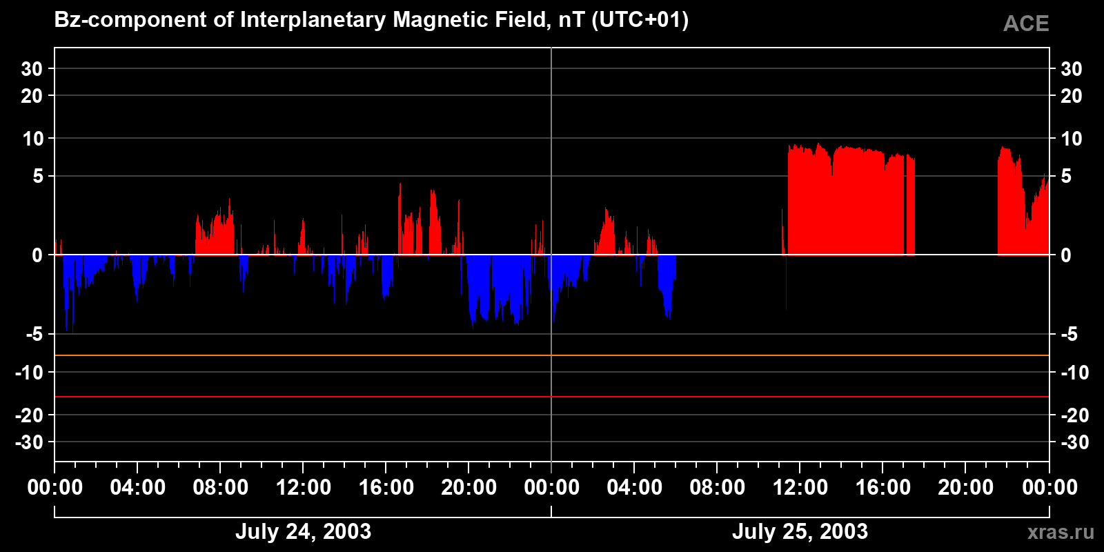 Component Bz of the interplanetary magnetic field