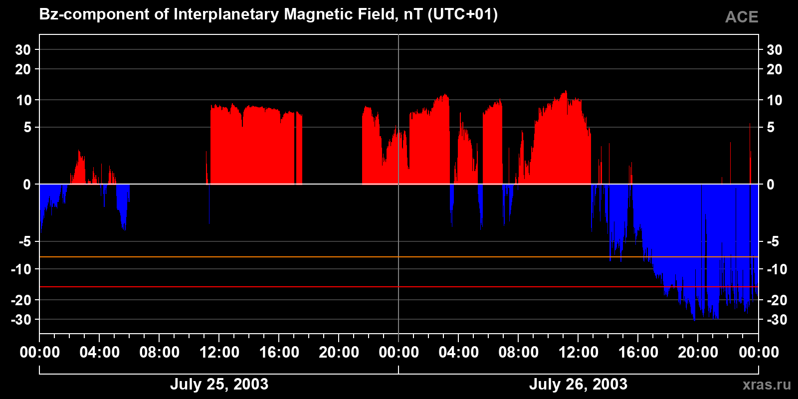 Component Bz of the interplanetary magnetic field
