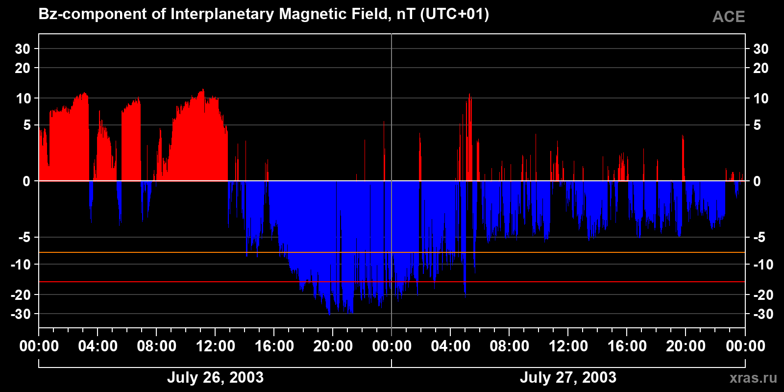 Component Bz of the interplanetary magnetic field
