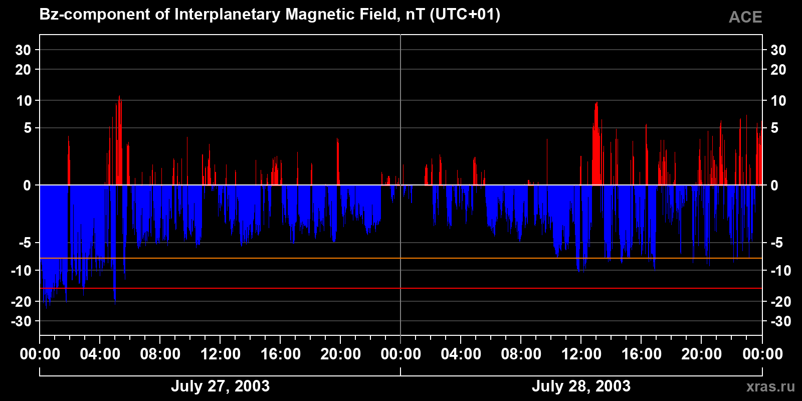 Component Bz of the interplanetary magnetic field