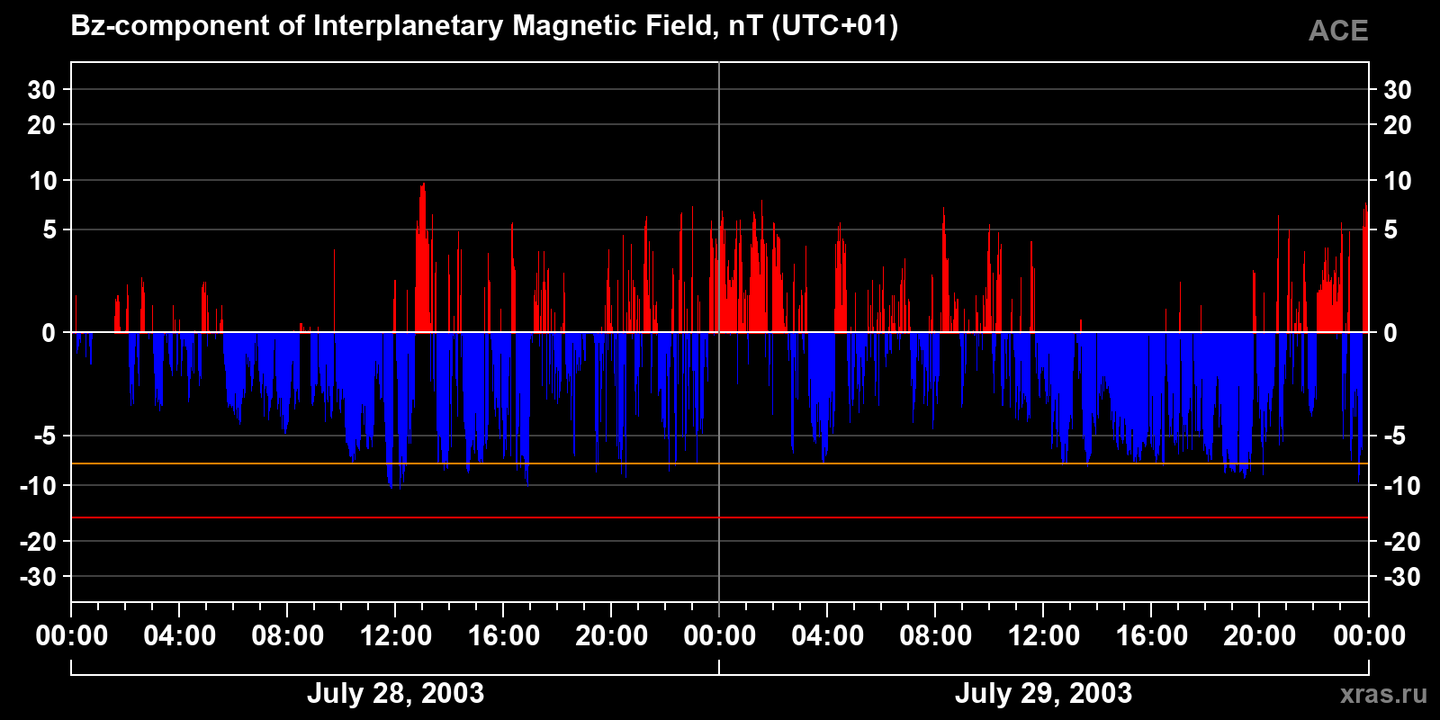 Component Bz of the interplanetary magnetic field