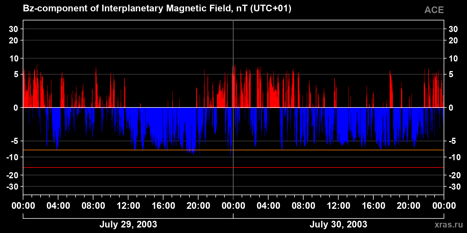 Component Bz of the interplanetary magnetic field