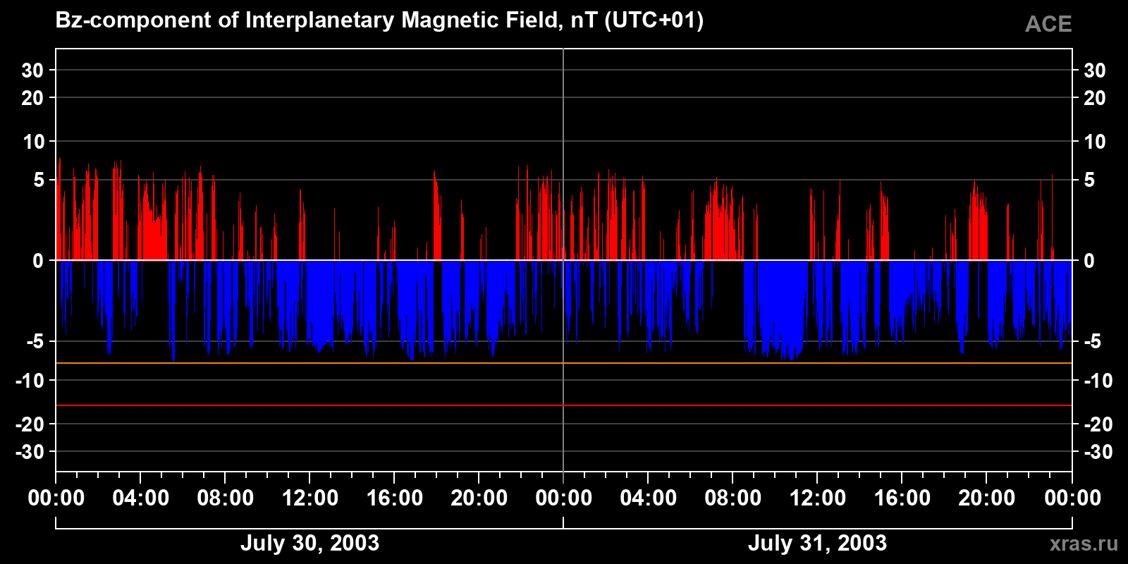 Component Bz of the interplanetary magnetic field