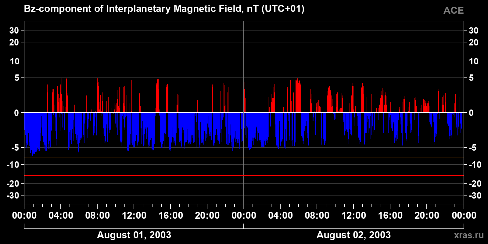 Component Bz of the interplanetary magnetic field