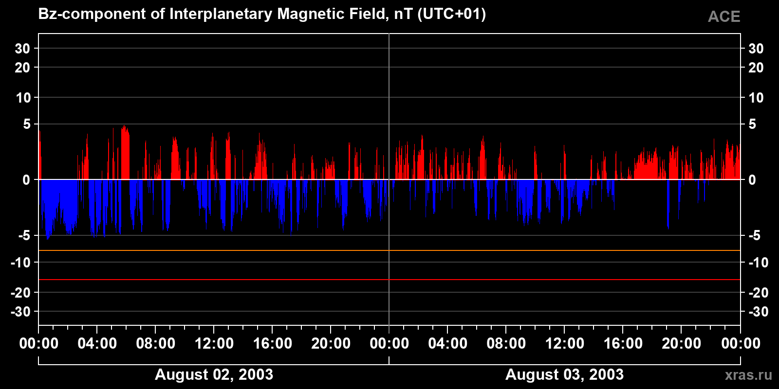 Component Bz of the interplanetary magnetic field