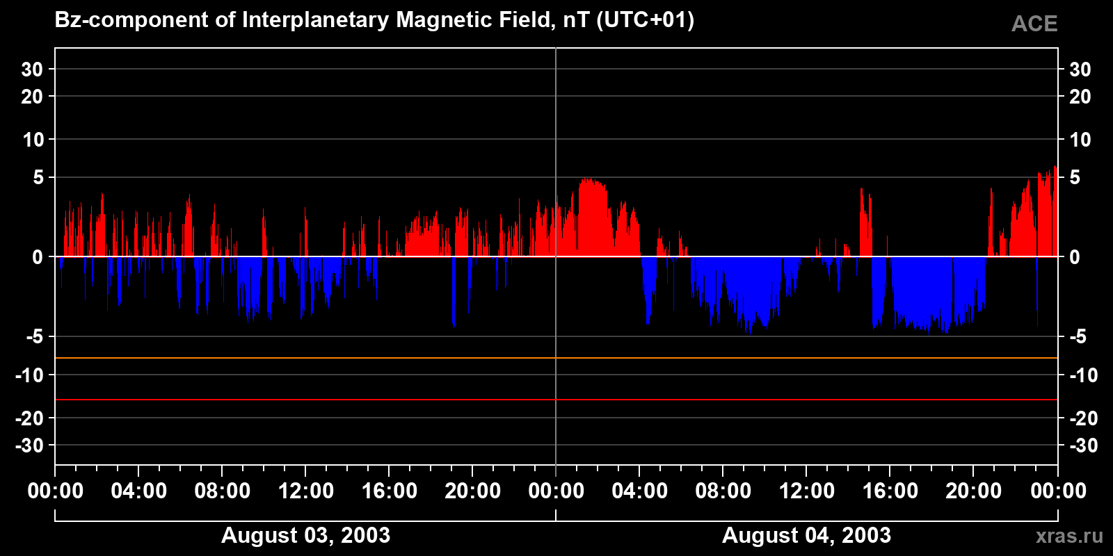 Component Bz of the interplanetary magnetic field