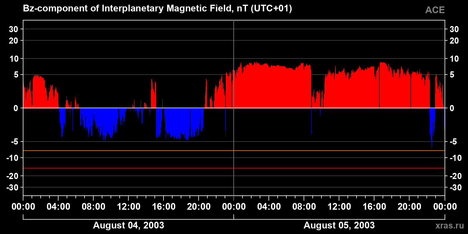 Component Bz of the interplanetary magnetic field