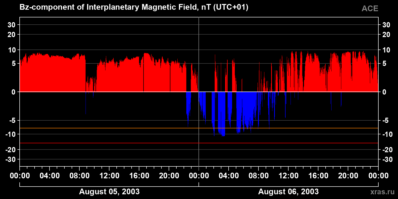 Component Bz of the interplanetary magnetic field