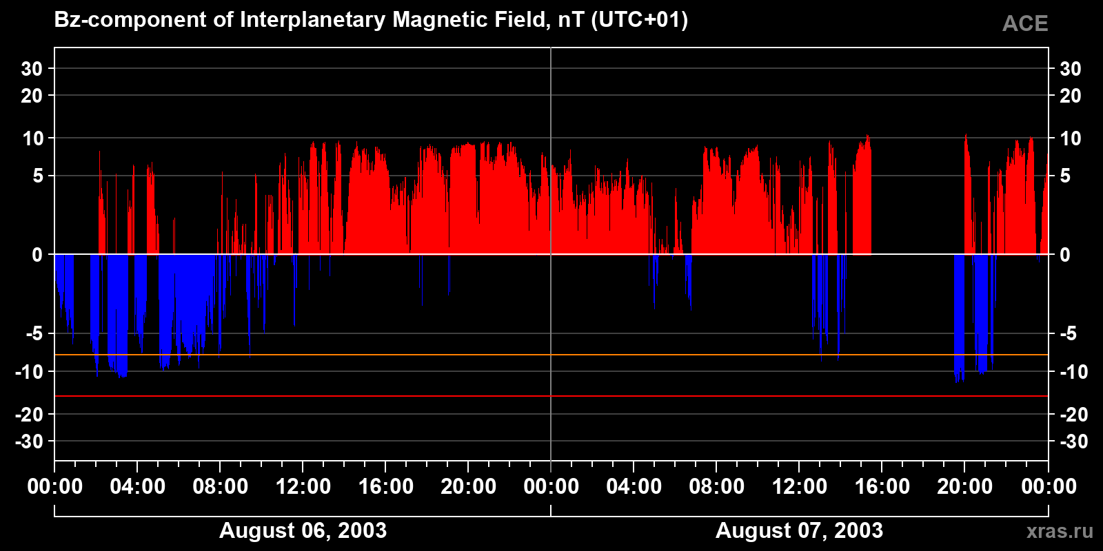 Component Bz of the interplanetary magnetic field