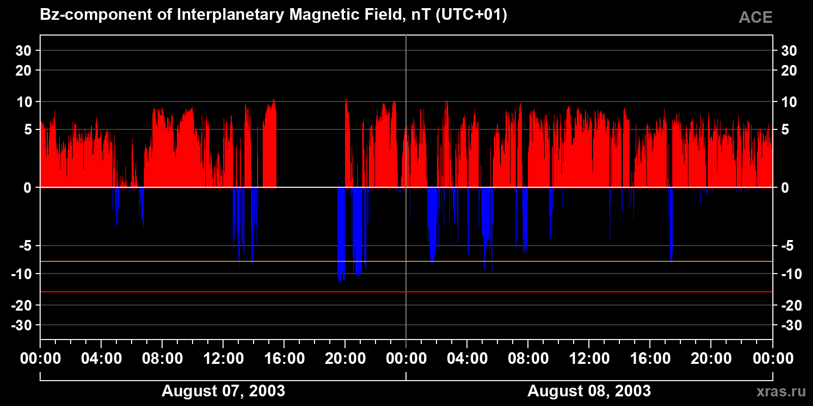 Component Bz of the interplanetary magnetic field
