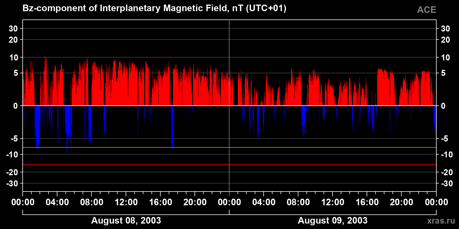 Component Bz of the interplanetary magnetic field