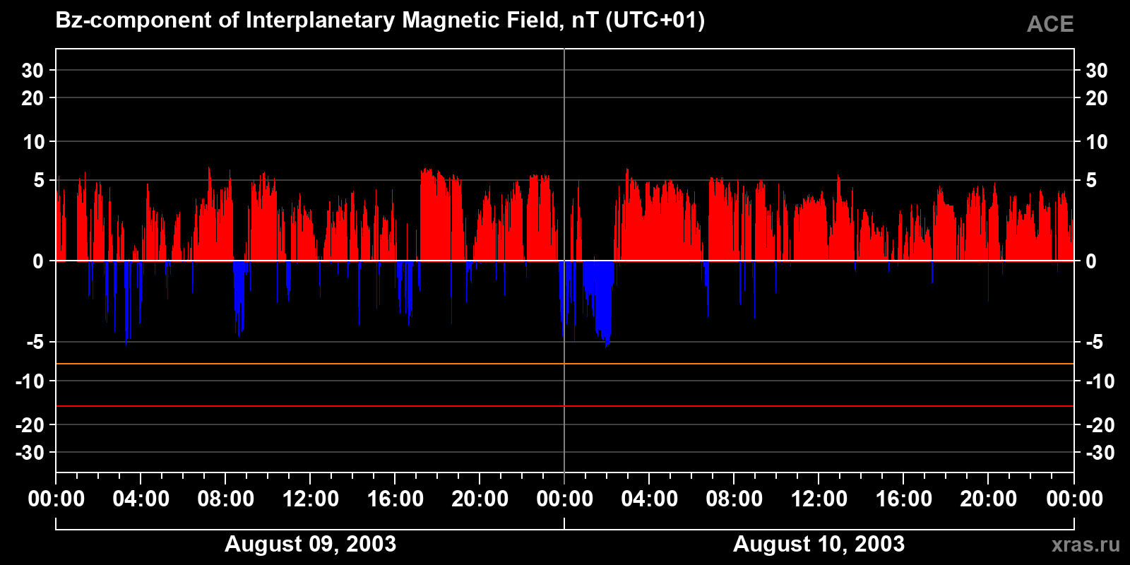Component Bz of the interplanetary magnetic field