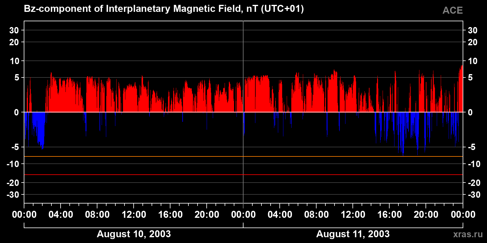 Component Bz of the interplanetary magnetic field