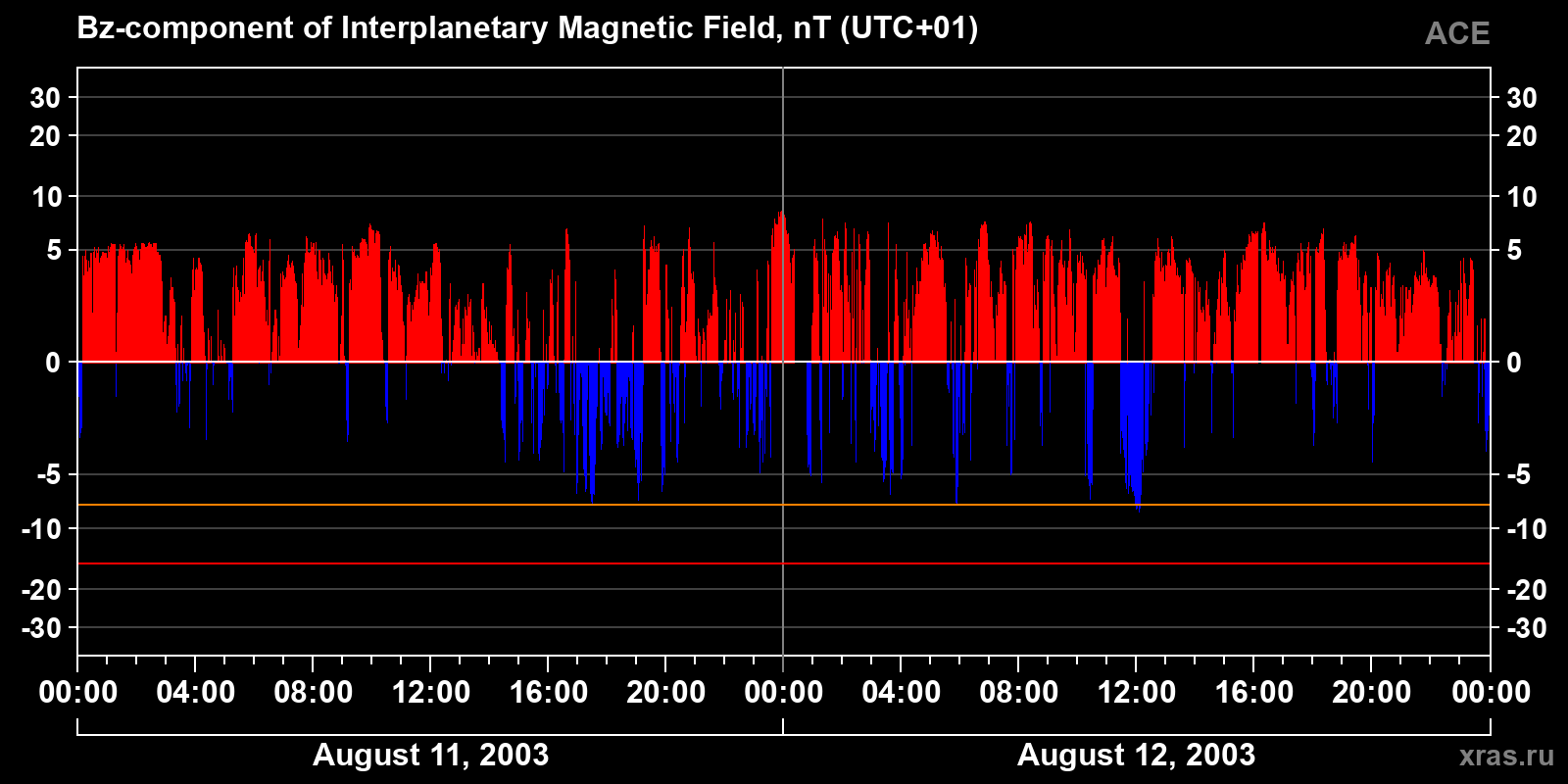 Component Bz of the interplanetary magnetic field