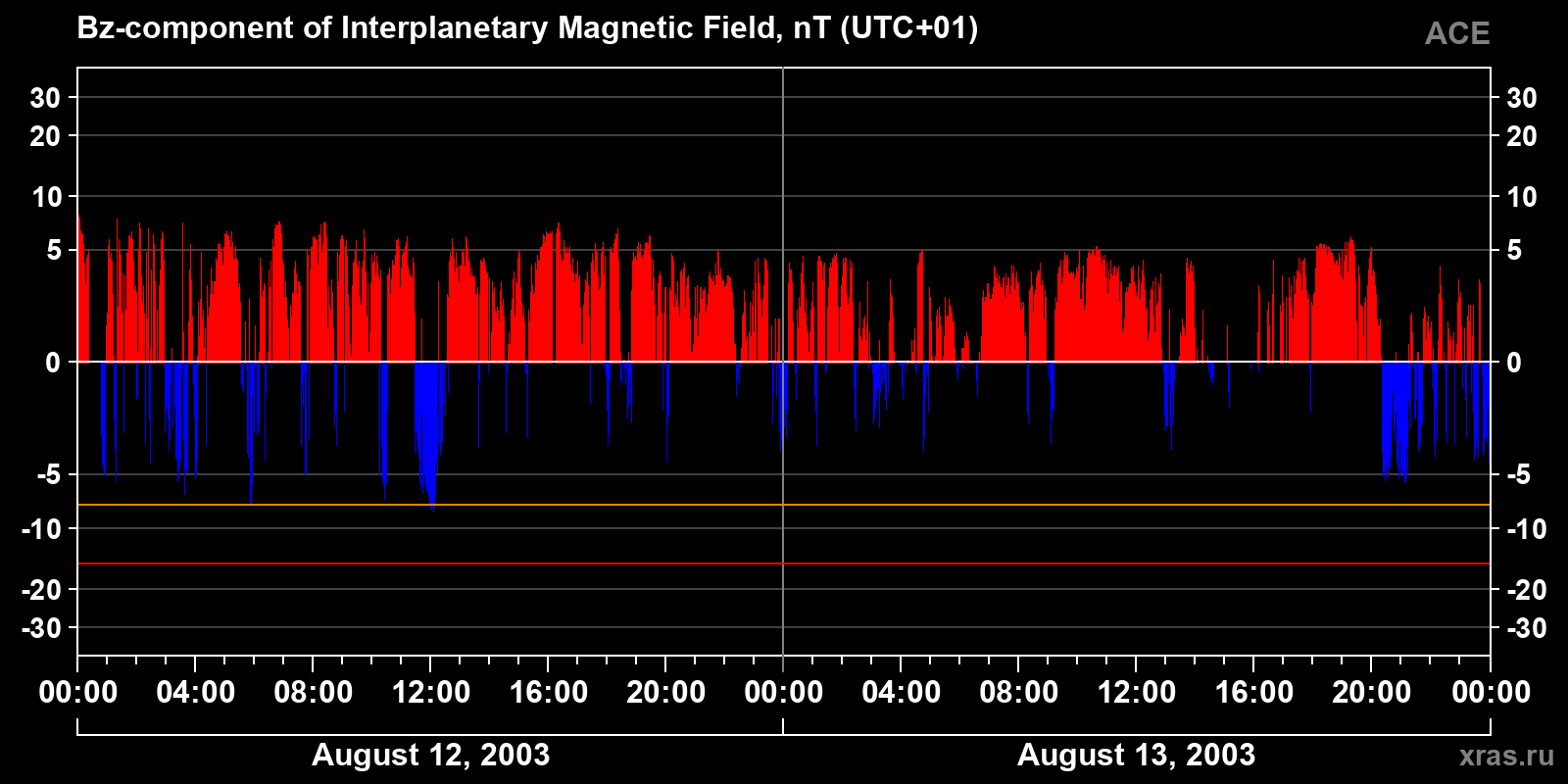 Component Bz of the interplanetary magnetic field