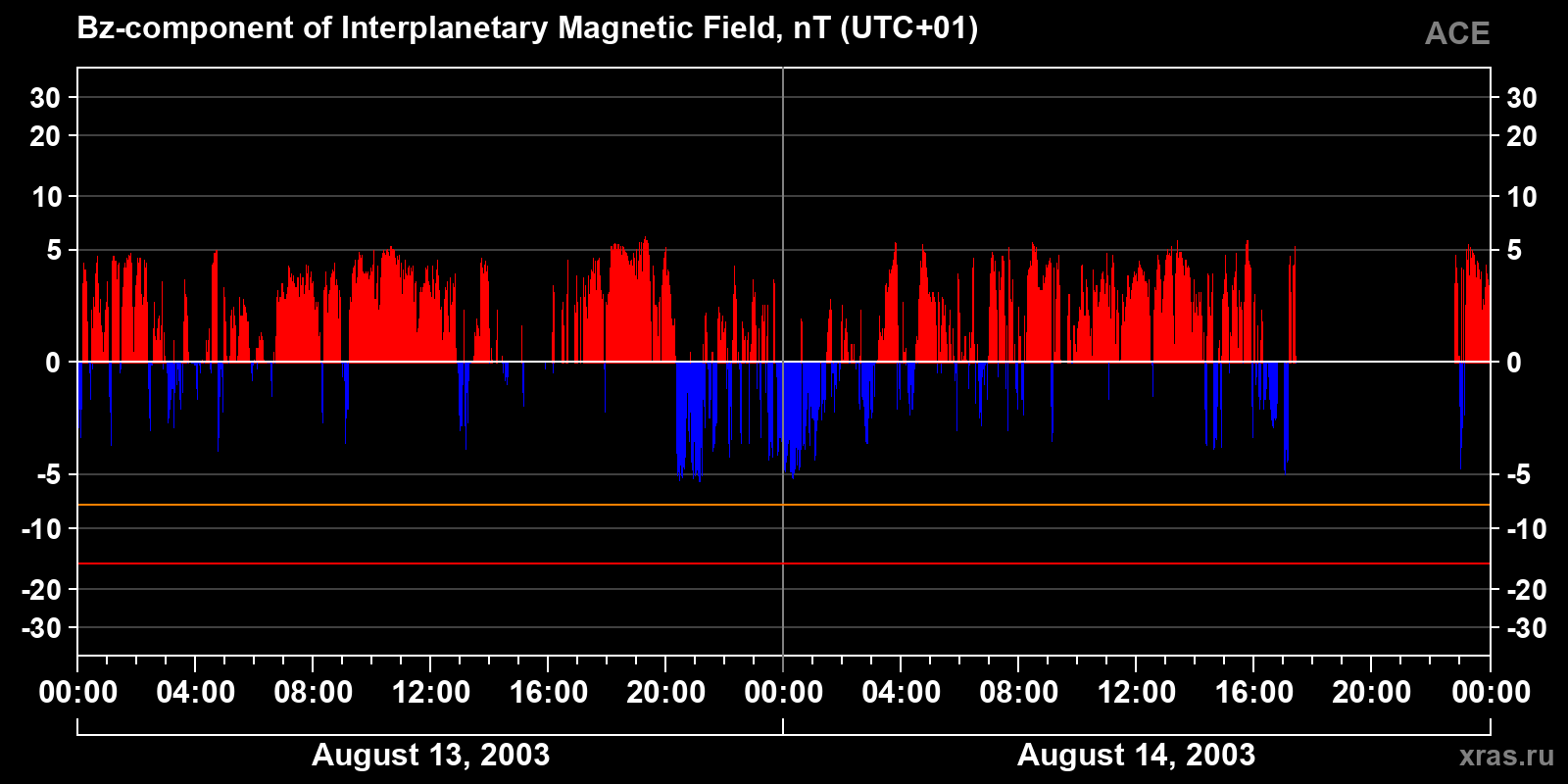 Component Bz of the interplanetary magnetic field