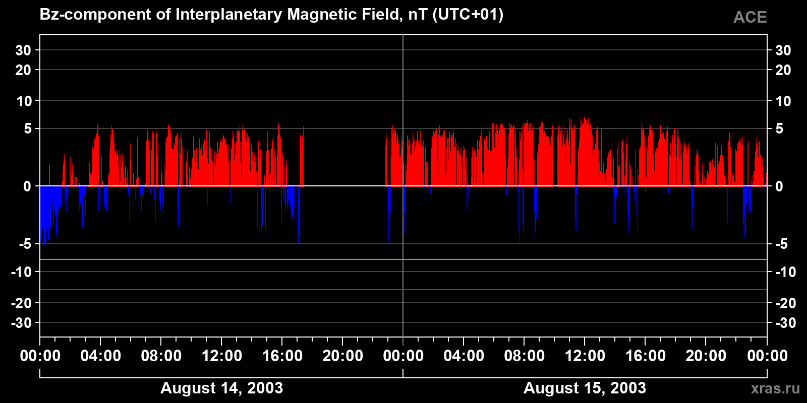 Component Bz of the interplanetary magnetic field