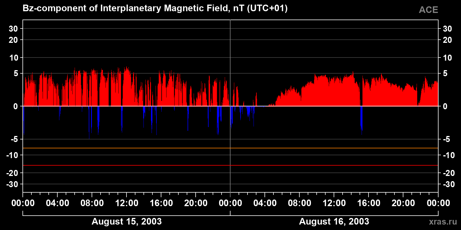 Component Bz of the interplanetary magnetic field